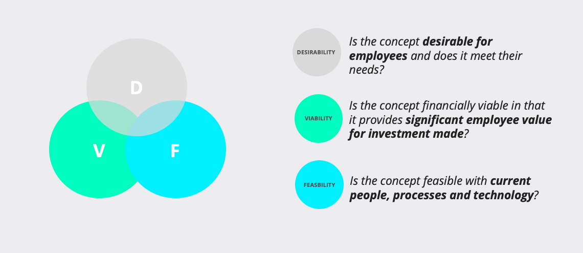 Research and affinity mapping process